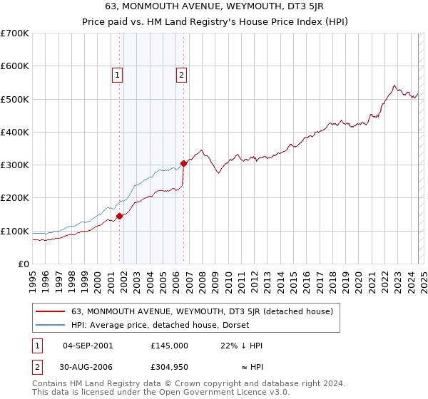 63, MONMOUTH AVENUE, WEYMOUTH, DT3 5JR: Price paid vs HM Land Registry's House Price Index