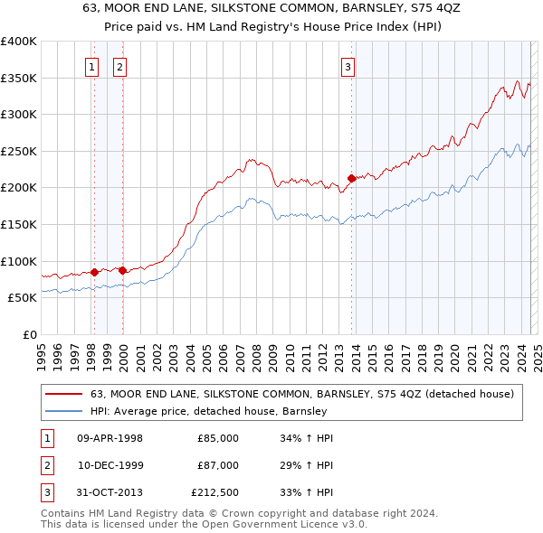 63, MOOR END LANE, SILKSTONE COMMON, BARNSLEY, S75 4QZ: Price paid vs HM Land Registry's House Price Index