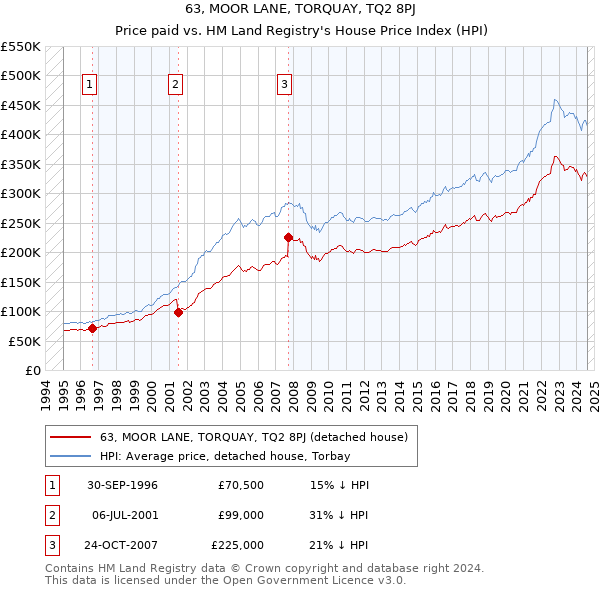 63, MOOR LANE, TORQUAY, TQ2 8PJ: Price paid vs HM Land Registry's House Price Index