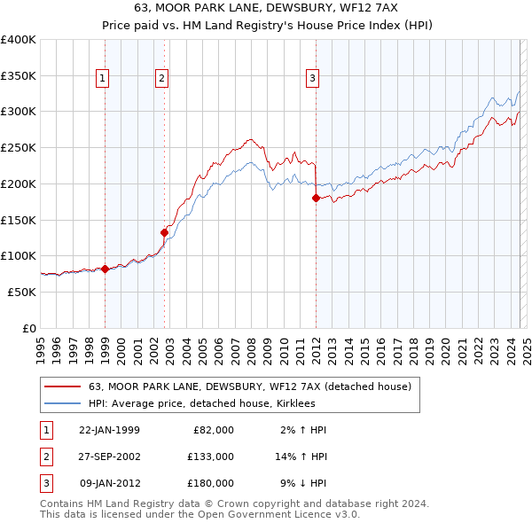 63, MOOR PARK LANE, DEWSBURY, WF12 7AX: Price paid vs HM Land Registry's House Price Index