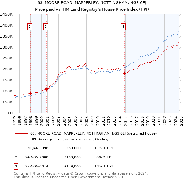 63, MOORE ROAD, MAPPERLEY, NOTTINGHAM, NG3 6EJ: Price paid vs HM Land Registry's House Price Index