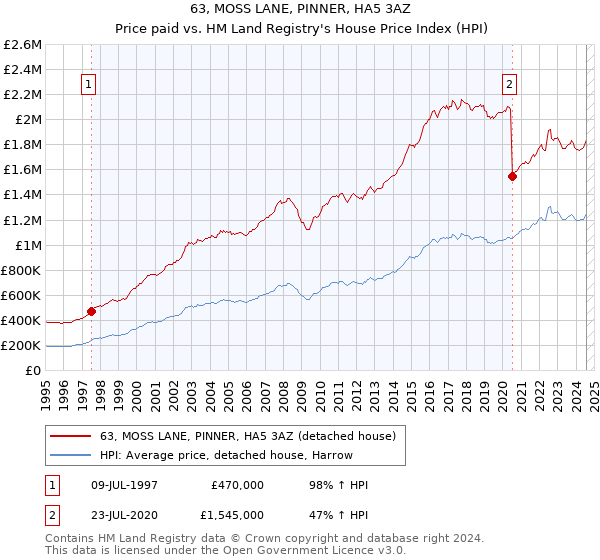 63, MOSS LANE, PINNER, HA5 3AZ: Price paid vs HM Land Registry's House Price Index