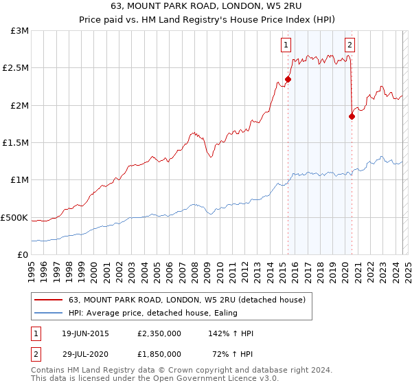 63, MOUNT PARK ROAD, LONDON, W5 2RU: Price paid vs HM Land Registry's House Price Index