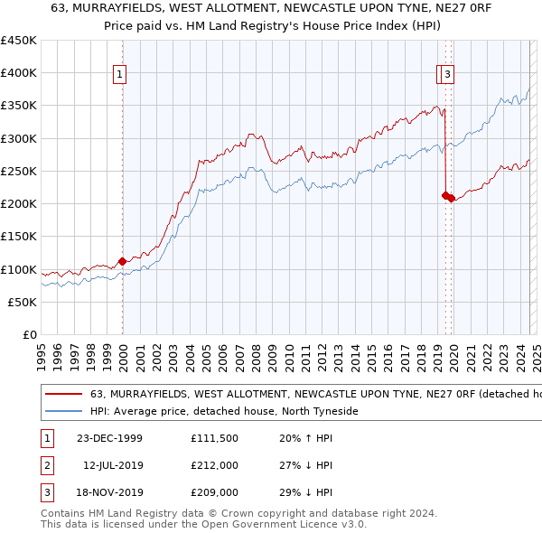 63, MURRAYFIELDS, WEST ALLOTMENT, NEWCASTLE UPON TYNE, NE27 0RF: Price paid vs HM Land Registry's House Price Index