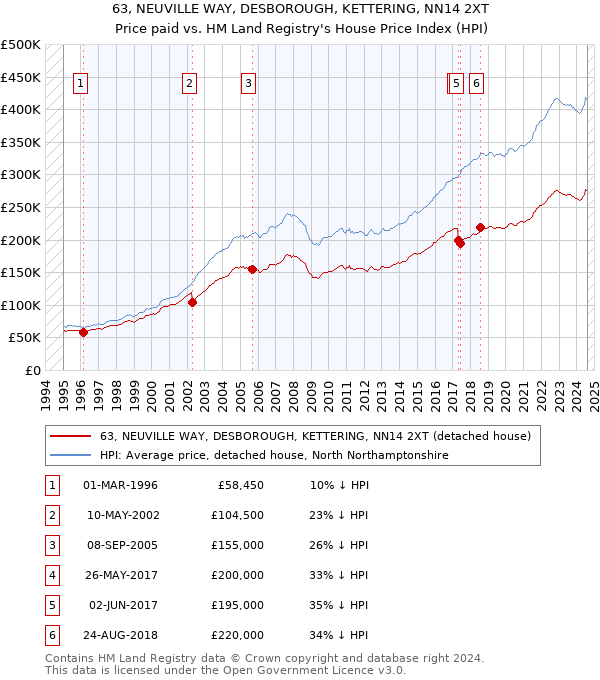 63, NEUVILLE WAY, DESBOROUGH, KETTERING, NN14 2XT: Price paid vs HM Land Registry's House Price Index