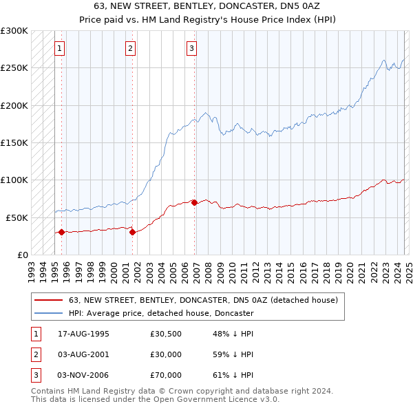 63, NEW STREET, BENTLEY, DONCASTER, DN5 0AZ: Price paid vs HM Land Registry's House Price Index