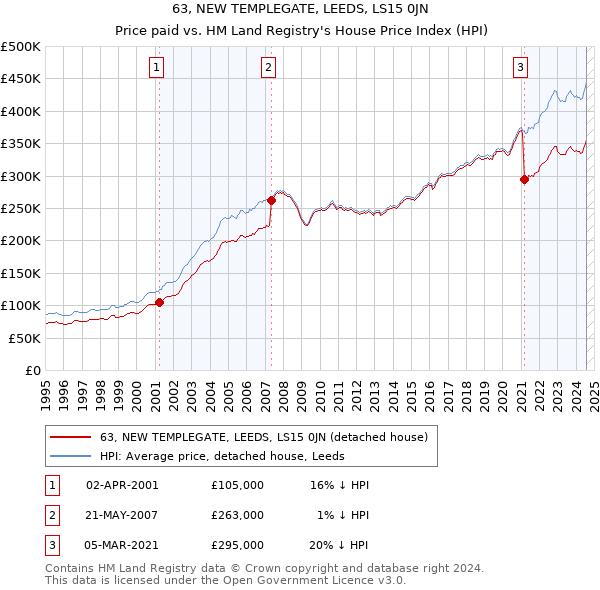 63, NEW TEMPLEGATE, LEEDS, LS15 0JN: Price paid vs HM Land Registry's House Price Index