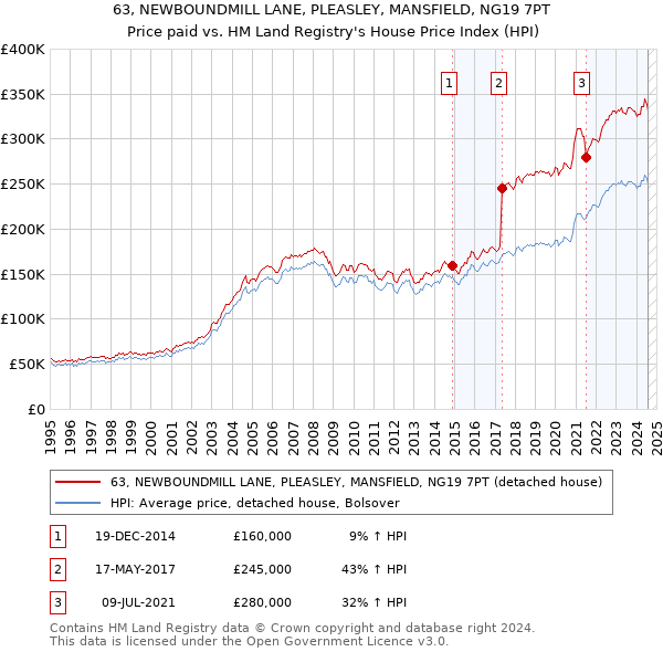 63, NEWBOUNDMILL LANE, PLEASLEY, MANSFIELD, NG19 7PT: Price paid vs HM Land Registry's House Price Index