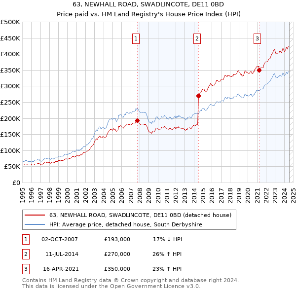 63, NEWHALL ROAD, SWADLINCOTE, DE11 0BD: Price paid vs HM Land Registry's House Price Index