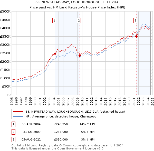 63, NEWSTEAD WAY, LOUGHBOROUGH, LE11 2UA: Price paid vs HM Land Registry's House Price Index