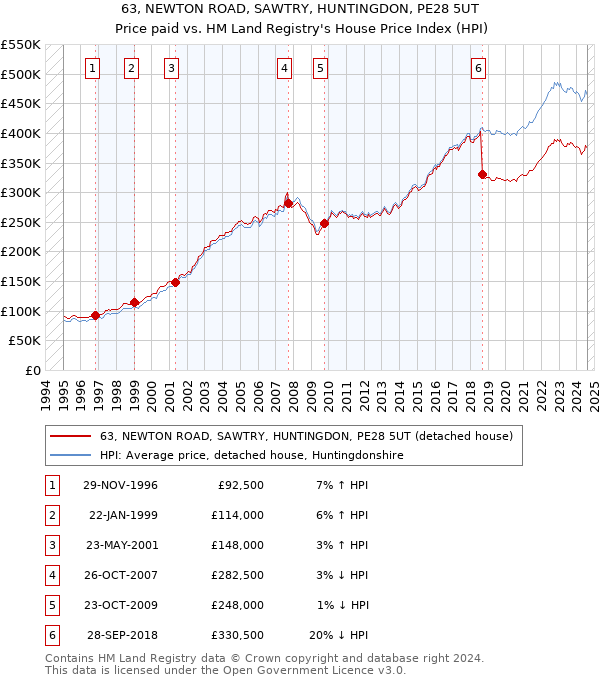 63, NEWTON ROAD, SAWTRY, HUNTINGDON, PE28 5UT: Price paid vs HM Land Registry's House Price Index