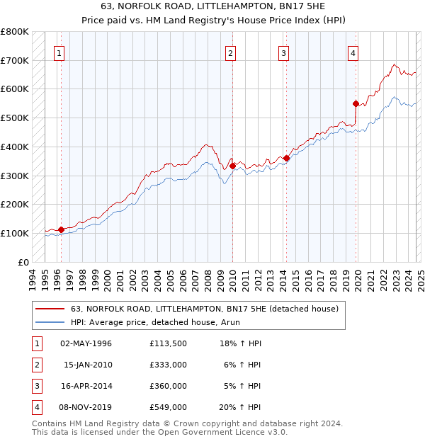 63, NORFOLK ROAD, LITTLEHAMPTON, BN17 5HE: Price paid vs HM Land Registry's House Price Index