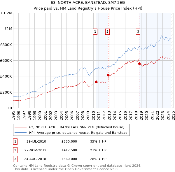 63, NORTH ACRE, BANSTEAD, SM7 2EG: Price paid vs HM Land Registry's House Price Index