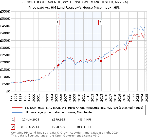 63, NORTHCOTE AVENUE, WYTHENSHAWE, MANCHESTER, M22 9AJ: Price paid vs HM Land Registry's House Price Index