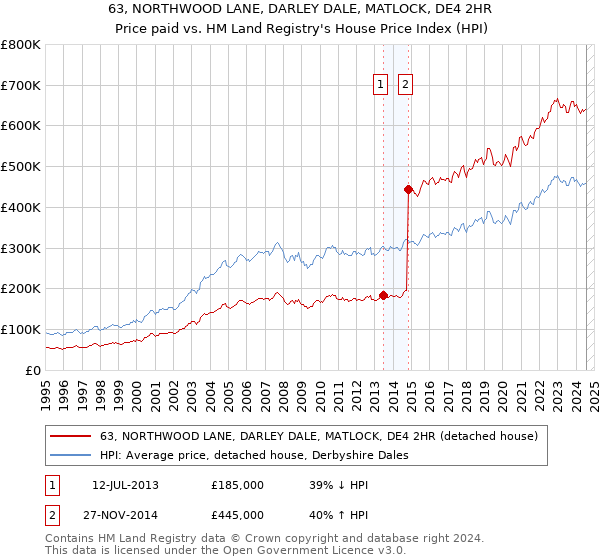 63, NORTHWOOD LANE, DARLEY DALE, MATLOCK, DE4 2HR: Price paid vs HM Land Registry's House Price Index