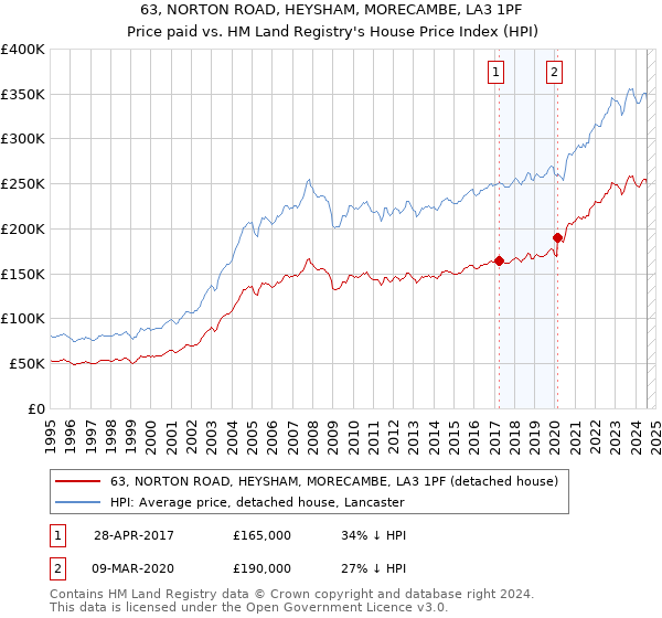 63, NORTON ROAD, HEYSHAM, MORECAMBE, LA3 1PF: Price paid vs HM Land Registry's House Price Index