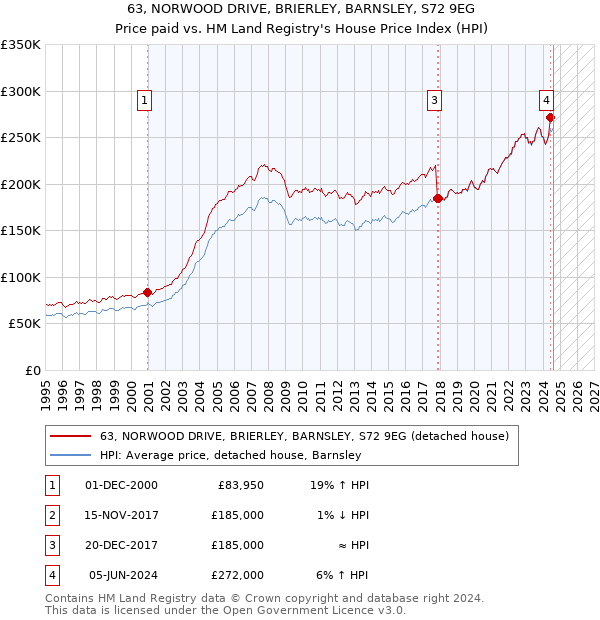 63, NORWOOD DRIVE, BRIERLEY, BARNSLEY, S72 9EG: Price paid vs HM Land Registry's House Price Index