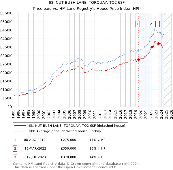 63, NUT BUSH LANE, TORQUAY, TQ2 6SF: Price paid vs HM Land Registry's House Price Index