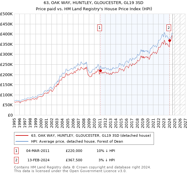 63, OAK WAY, HUNTLEY, GLOUCESTER, GL19 3SD: Price paid vs HM Land Registry's House Price Index