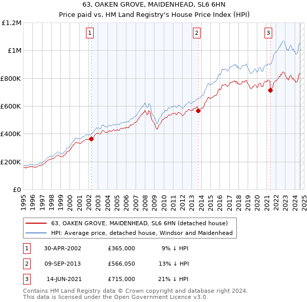 63, OAKEN GROVE, MAIDENHEAD, SL6 6HN: Price paid vs HM Land Registry's House Price Index