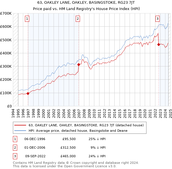 63, OAKLEY LANE, OAKLEY, BASINGSTOKE, RG23 7JT: Price paid vs HM Land Registry's House Price Index