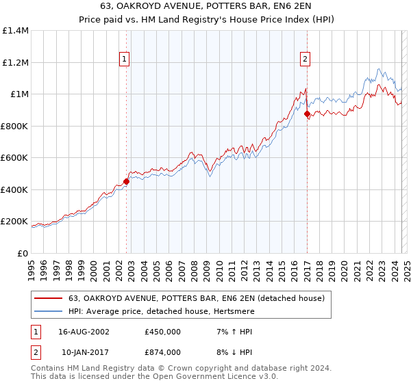 63, OAKROYD AVENUE, POTTERS BAR, EN6 2EN: Price paid vs HM Land Registry's House Price Index