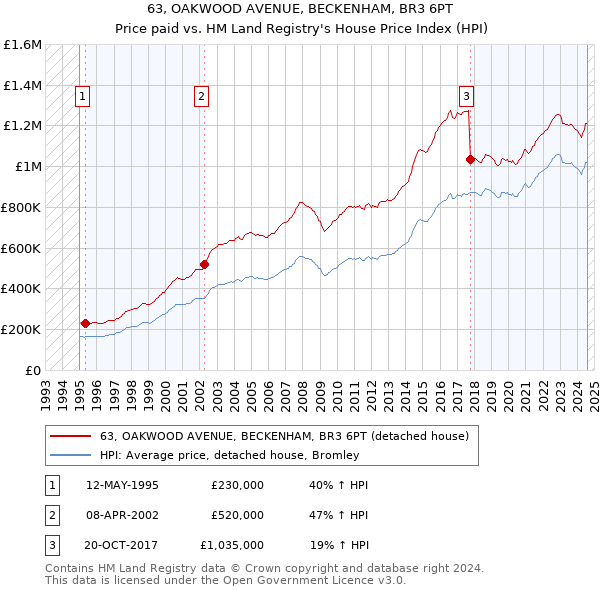 63, OAKWOOD AVENUE, BECKENHAM, BR3 6PT: Price paid vs HM Land Registry's House Price Index