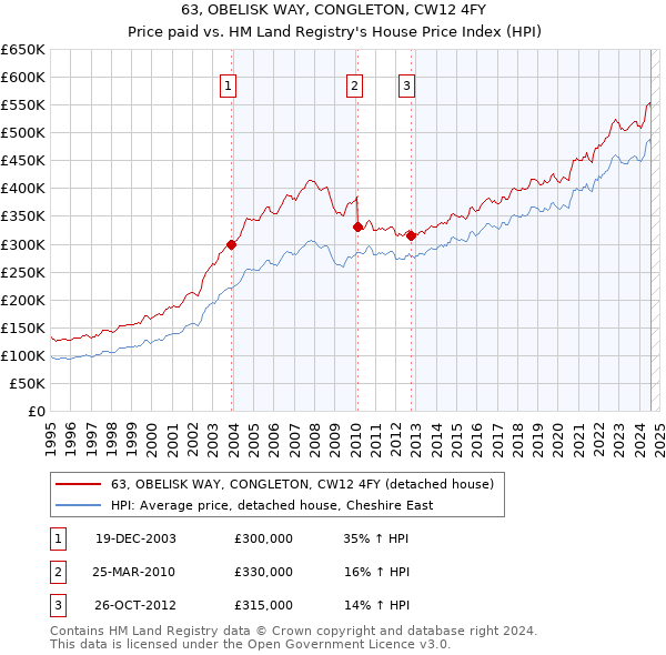 63, OBELISK WAY, CONGLETON, CW12 4FY: Price paid vs HM Land Registry's House Price Index