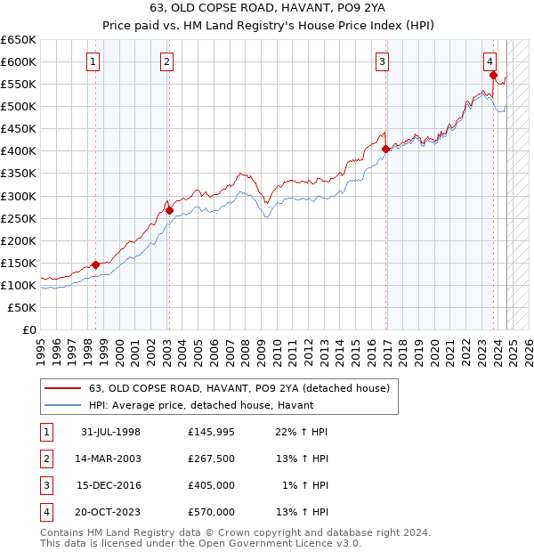 63, OLD COPSE ROAD, HAVANT, PO9 2YA: Price paid vs HM Land Registry's House Price Index