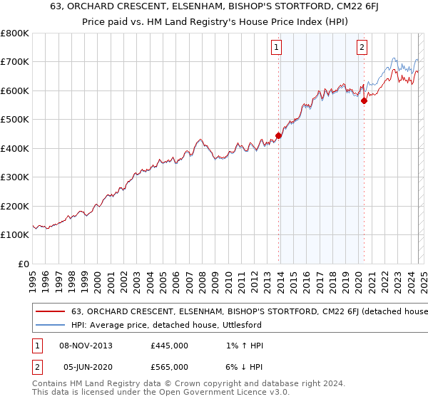 63, ORCHARD CRESCENT, ELSENHAM, BISHOP'S STORTFORD, CM22 6FJ: Price paid vs HM Land Registry's House Price Index