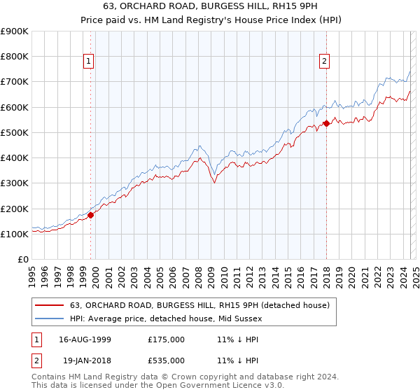 63, ORCHARD ROAD, BURGESS HILL, RH15 9PH: Price paid vs HM Land Registry's House Price Index