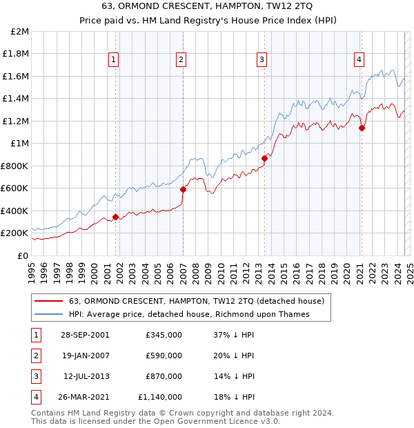 63, ORMOND CRESCENT, HAMPTON, TW12 2TQ: Price paid vs HM Land Registry's House Price Index