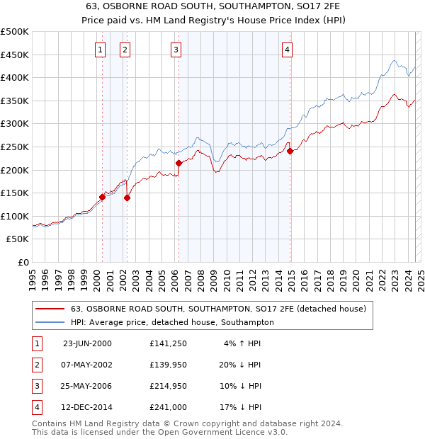 63, OSBORNE ROAD SOUTH, SOUTHAMPTON, SO17 2FE: Price paid vs HM Land Registry's House Price Index