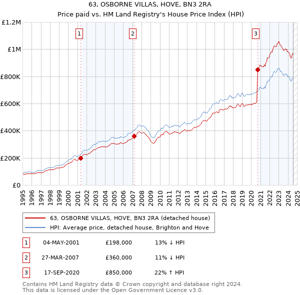 63, OSBORNE VILLAS, HOVE, BN3 2RA: Price paid vs HM Land Registry's House Price Index