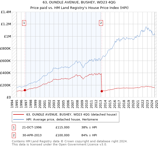 63, OUNDLE AVENUE, BUSHEY, WD23 4QG: Price paid vs HM Land Registry's House Price Index