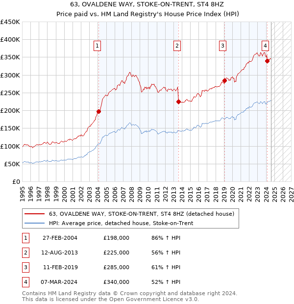 63, OVALDENE WAY, STOKE-ON-TRENT, ST4 8HZ: Price paid vs HM Land Registry's House Price Index