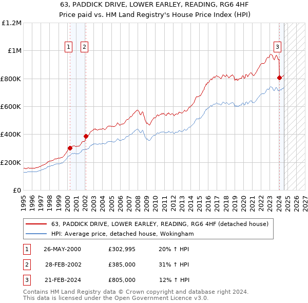 63, PADDICK DRIVE, LOWER EARLEY, READING, RG6 4HF: Price paid vs HM Land Registry's House Price Index