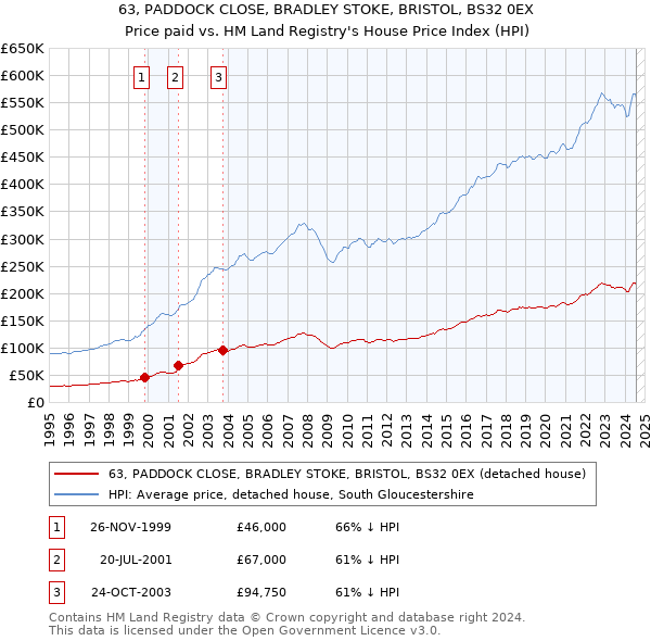 63, PADDOCK CLOSE, BRADLEY STOKE, BRISTOL, BS32 0EX: Price paid vs HM Land Registry's House Price Index