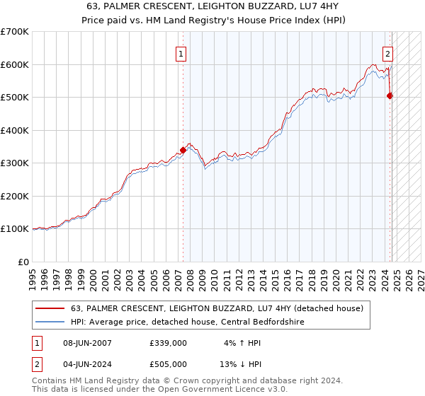 63, PALMER CRESCENT, LEIGHTON BUZZARD, LU7 4HY: Price paid vs HM Land Registry's House Price Index