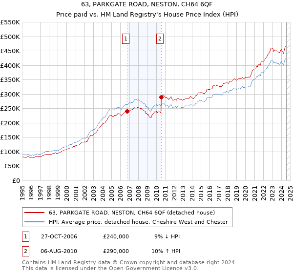 63, PARKGATE ROAD, NESTON, CH64 6QF: Price paid vs HM Land Registry's House Price Index