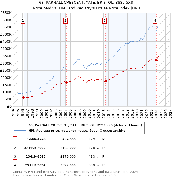 63, PARNALL CRESCENT, YATE, BRISTOL, BS37 5XS: Price paid vs HM Land Registry's House Price Index