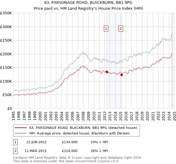 63, PARSONAGE ROAD, BLACKBURN, BB1 9PG: Price paid vs HM Land Registry's House Price Index