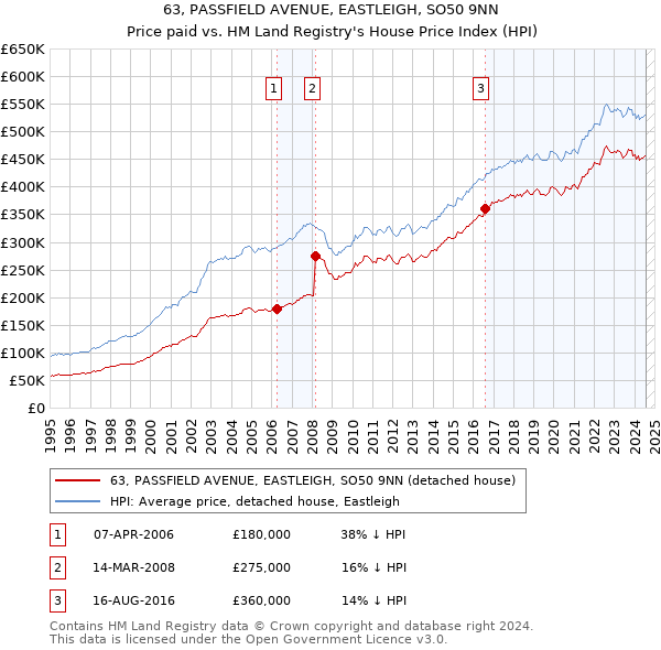 63, PASSFIELD AVENUE, EASTLEIGH, SO50 9NN: Price paid vs HM Land Registry's House Price Index