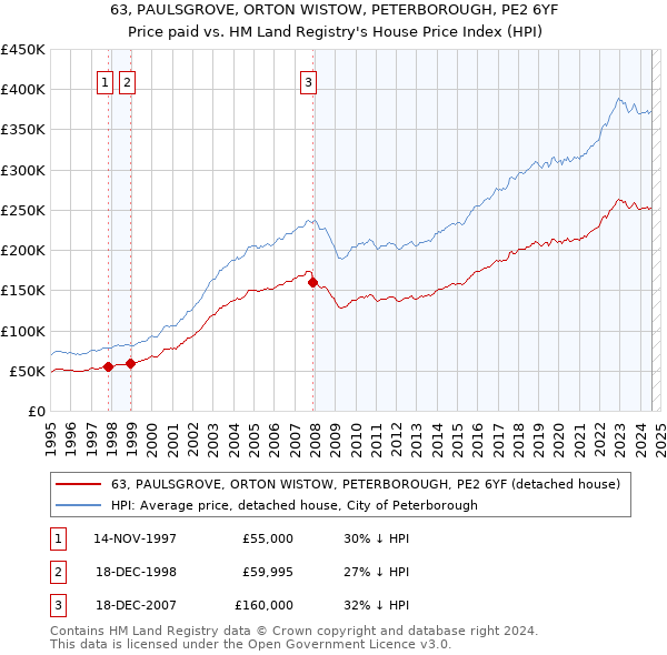 63, PAULSGROVE, ORTON WISTOW, PETERBOROUGH, PE2 6YF: Price paid vs HM Land Registry's House Price Index