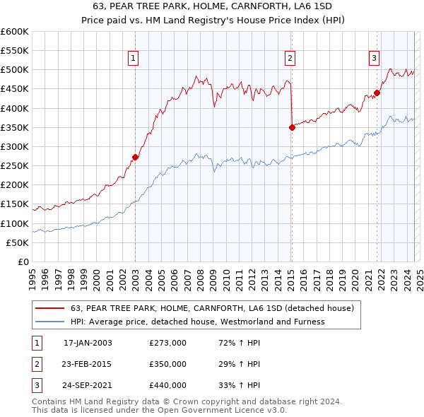 63, PEAR TREE PARK, HOLME, CARNFORTH, LA6 1SD: Price paid vs HM Land Registry's House Price Index