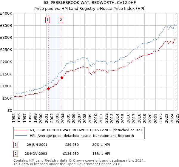 63, PEBBLEBROOK WAY, BEDWORTH, CV12 9HF: Price paid vs HM Land Registry's House Price Index