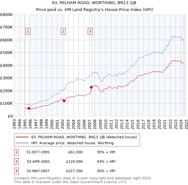 63, PELHAM ROAD, WORTHING, BN13 1JB: Price paid vs HM Land Registry's House Price Index