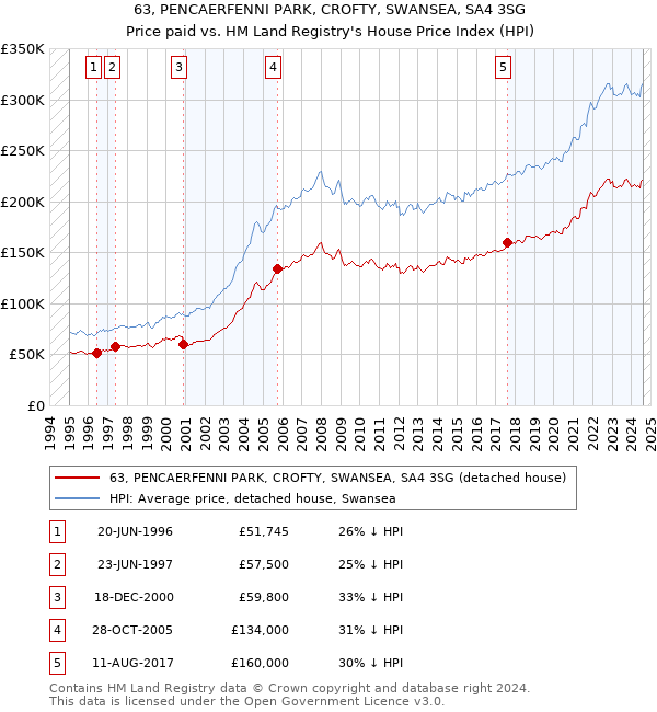 63, PENCAERFENNI PARK, CROFTY, SWANSEA, SA4 3SG: Price paid vs HM Land Registry's House Price Index