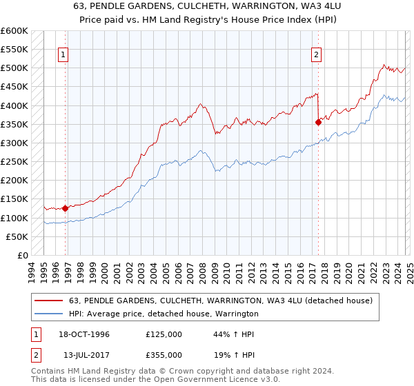 63, PENDLE GARDENS, CULCHETH, WARRINGTON, WA3 4LU: Price paid vs HM Land Registry's House Price Index