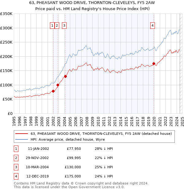 63, PHEASANT WOOD DRIVE, THORNTON-CLEVELEYS, FY5 2AW: Price paid vs HM Land Registry's House Price Index